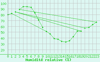 Courbe de l'humidit relative pour Potsdam