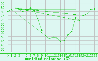 Courbe de l'humidit relative pour Luzern