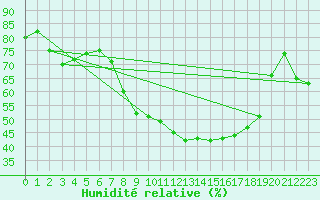 Courbe de l'humidit relative pour Wernigerode