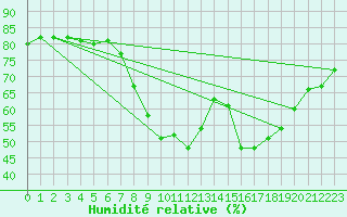 Courbe de l'humidit relative pour Vinars