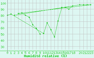 Courbe de l'humidit relative pour Meppen
