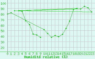 Courbe de l'humidit relative pour Bursa