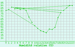 Courbe de l'humidit relative pour Wijk Aan Zee Aws