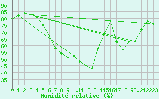Courbe de l'humidit relative pour Hoek Van Holland