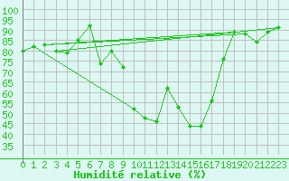 Courbe de l'humidit relative pour Shaffhausen