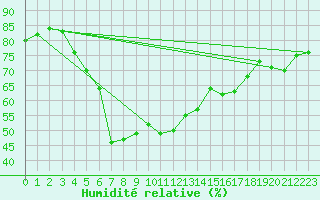 Courbe de l'humidit relative pour Arenys de Mar