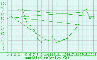Courbe de l'humidit relative pour Stavsnas