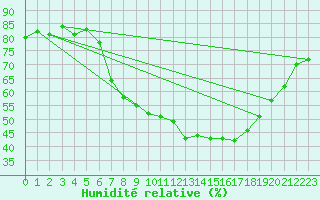 Courbe de l'humidit relative pour Torpshammar
