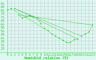 Courbe de l'humidit relative pour Ste (34)