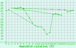Courbe de l'humidit relative pour Salzburg / Freisaal