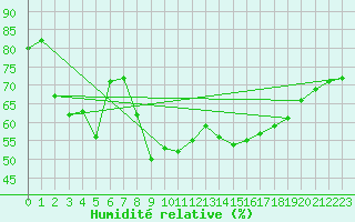 Courbe de l'humidit relative pour Verona Boscomantico