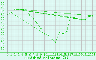 Courbe de l'humidit relative pour Schwerin