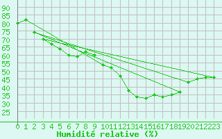 Courbe de l'humidit relative pour Lanvoc (29)