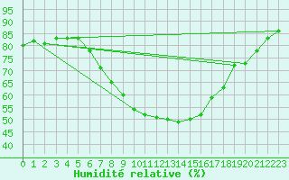 Courbe de l'humidit relative pour Schwandorf