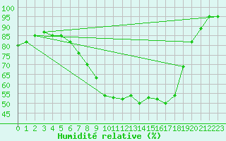 Courbe de l'humidit relative pour Bamberg