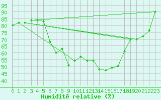 Courbe de l'humidit relative pour Saalbach