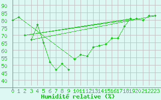 Courbe de l'humidit relative pour Erzurum Bolge