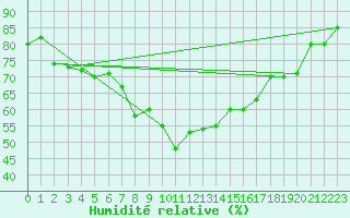Courbe de l'humidit relative pour Oulu Vihreasaari
