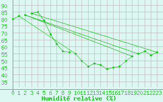Courbe de l'humidit relative pour Anjalankoski Anjala