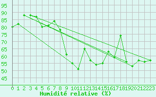 Courbe de l'humidit relative pour Cap Mele (It)