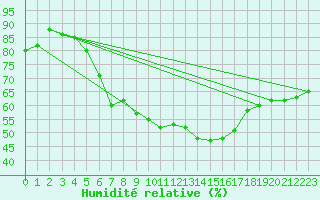 Courbe de l'humidit relative pour Namest Nad Oslavou