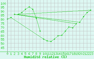 Courbe de l'humidit relative pour C. Budejovice-Roznov