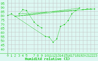 Courbe de l'humidit relative pour Bivio