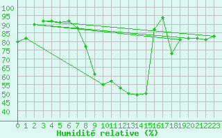 Courbe de l'humidit relative pour Mont-Rigi (Be)