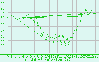 Courbe de l'humidit relative pour Reus (Esp)