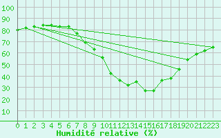 Courbe de l'humidit relative pour Lisbonne (Po)