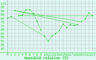 Courbe de l'humidit relative pour Shoream (UK)