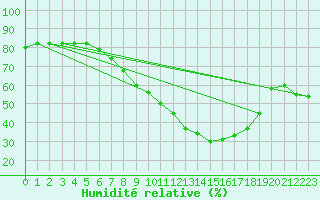 Courbe de l'humidit relative pour Uccle