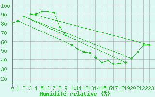 Courbe de l'humidit relative pour Strasbourg (67)