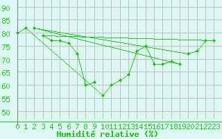 Courbe de l'humidit relative pour Al Hoceima