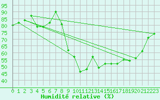 Courbe de l'humidit relative pour Bruxelles (Be)
