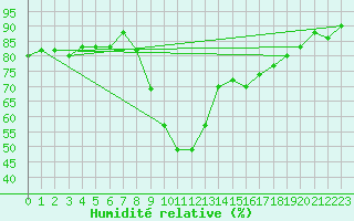 Courbe de l'humidit relative pour Montpellier (34)