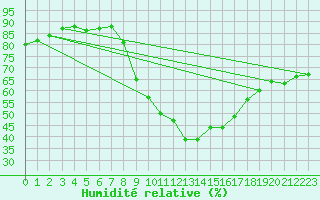 Courbe de l'humidit relative pour Thorney Island