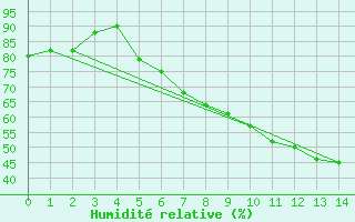 Courbe de l'humidit relative pour Papa Repuloter