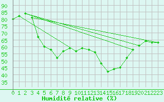 Courbe de l'humidit relative pour Hohe Wand / Hochkogelhaus