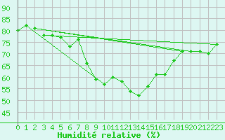 Courbe de l'humidit relative pour Chemnitz