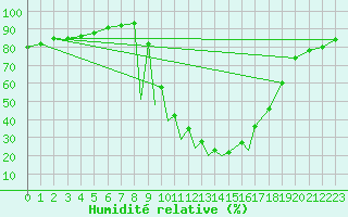 Courbe de l'humidit relative pour La Seo d'Urgell