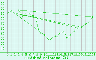 Courbe de l'humidit relative pour Gibraltar (UK)