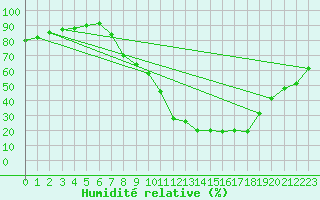 Courbe de l'humidit relative pour Teruel