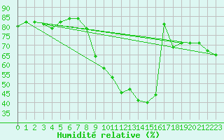 Courbe de l'humidit relative pour Weinbiet