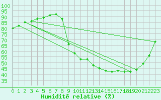 Courbe de l'humidit relative pour Gros-Rderching (57)