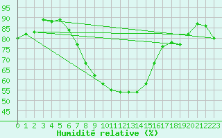 Courbe de l'humidit relative pour Holesov