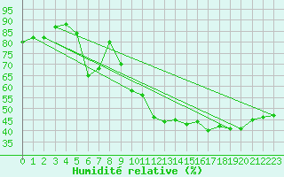Courbe de l'humidit relative pour Saint-Nazaire-d'Aude (11)
