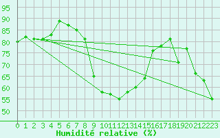 Courbe de l'humidit relative pour Bad Ragaz