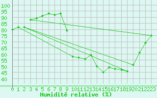 Courbe de l'humidit relative pour Besanon (25)