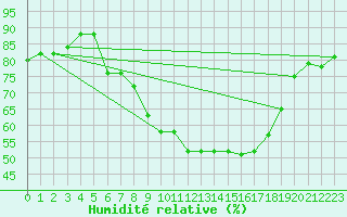 Courbe de l'humidit relative pour Weihenstephan